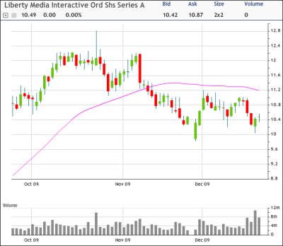 LINTA Chart
