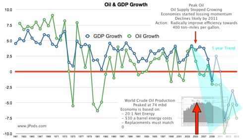 Oil Supply and GDP Growth