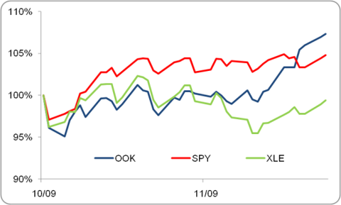 OOK Has Crushed SPY and XLE Since Inception