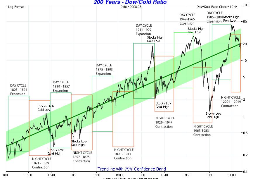 200 Year Gold Chart