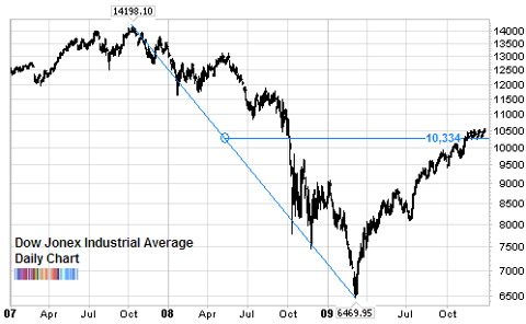 Dow Jones 50 percent retracement Dow Theory Dec 2009