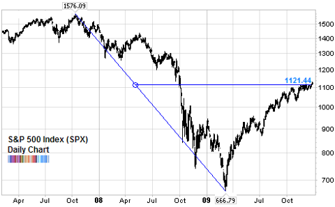 SP500 50 percent retracement Dow Theory Dec 2009