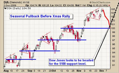 Broad Market Holiday Rally