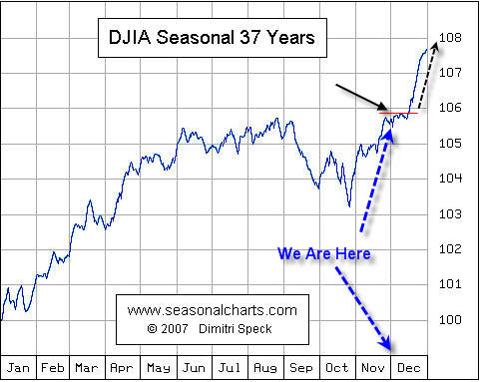 Dow Jones Seasonal Trends