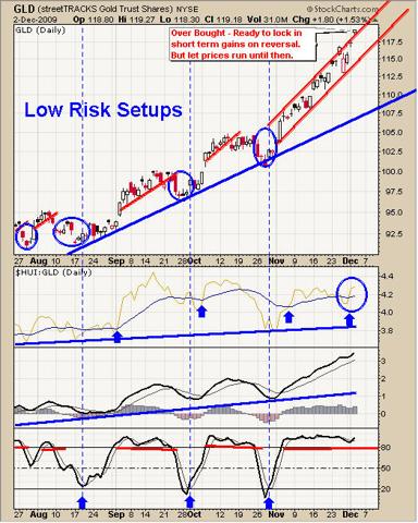 GLD ETF Trading