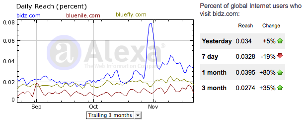 BIDZ  traffic to Bidz spiked