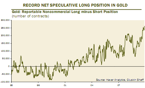 record net speculative position gold CoT Gluskin Sheff Dec 2009
