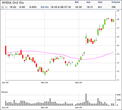NVDA Chart