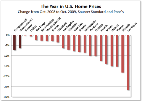 home sales prices