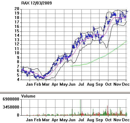 Rackspace Hosting Stock Chart