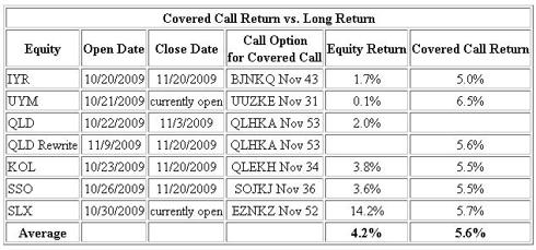 Covered Call Return vs. Long Return