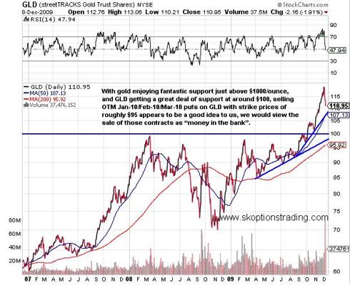 GLD Puts SK Options Trading