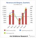 lyv revenue and margin trends