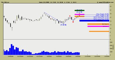 Chesapeake Energy Stock Chart