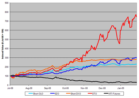 DB Oil Index ETN Performance