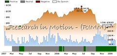 Ockham valuation chart RIMM