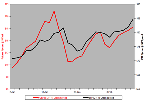 Crack Spreads: Futures Vs. ETFs