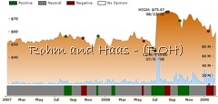 ockham historical valuation ROH
