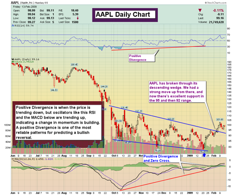 Positive Divergence