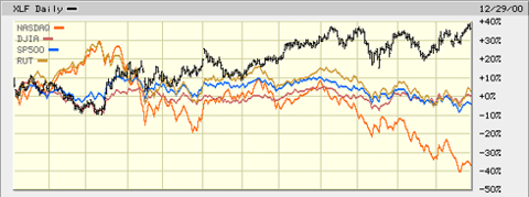 2000-2001-returns