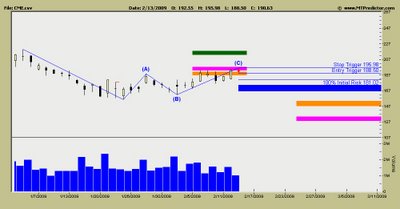 Chicago Mercantile Exchange Stock Chart