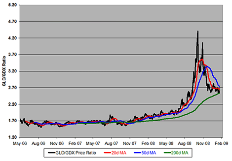 Bullion Vs. Mining Stocks: GDL/GDX Ratio