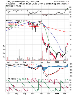 Chart of ITWO, 02-13-2009