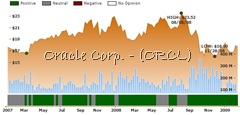 ockham historical valuation ORCL
