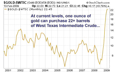 View Gold-to-Oil Ratio Chart