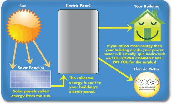 solar power diagram. simple solar power diagram.