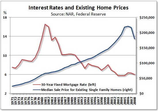 It is through lower mortgage rates that dimwitted economists have sought to 