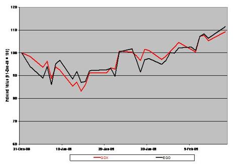 GDX Graph