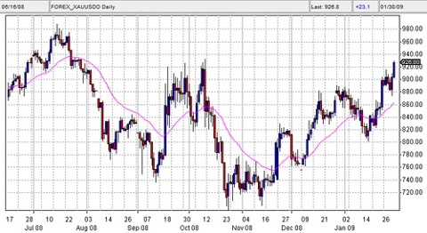 Gold price at 6-month high