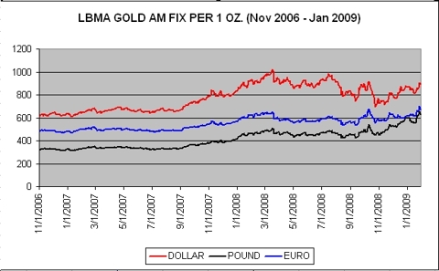 gold