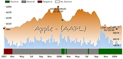 Ockham historical valuation AAPL