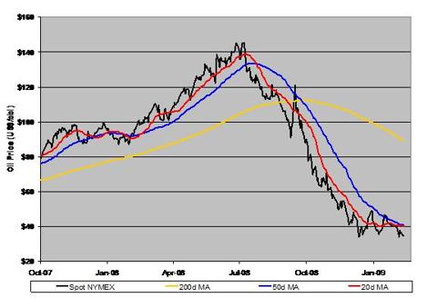 NYMEX Nearby Crude Oil