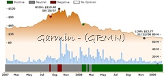 Ockham historical valuation GRMN