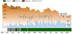 Ockham historical valuation INFY