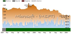 Ockham historical valuation MSFT