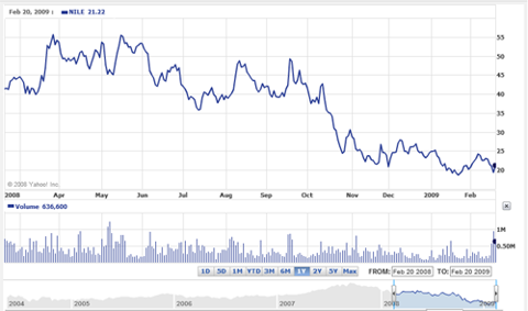 Blue Nile Stock Price Chart