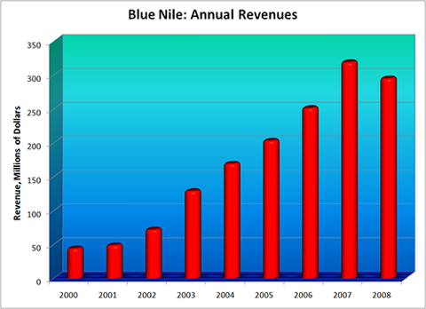 Copyright 2009 Kevin H. Stecyk: Blue Nile Revenue Chart