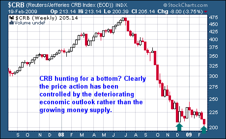CRB Chart