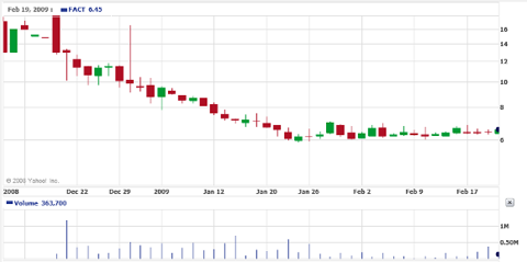 Facet Biotech Chart via Yahoo