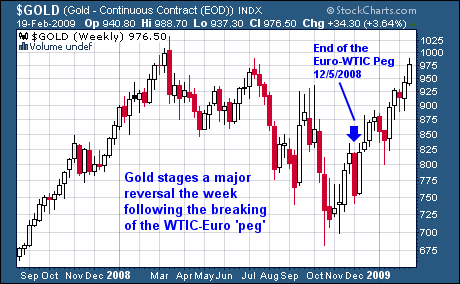 Gold Chart