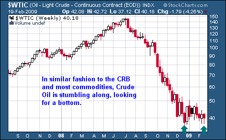 WTIC Chart