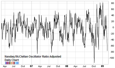 nasdaq mccellan oscillator Feb 2009
