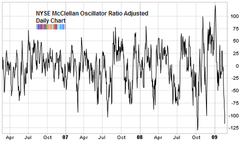 nyse mccellan oscillator Feb 2009