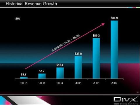 DivX Revenue Company Perspective