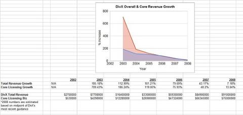 DivX Historical Revenue Growth