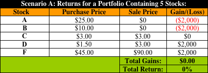 Example Returns for Diversification Article